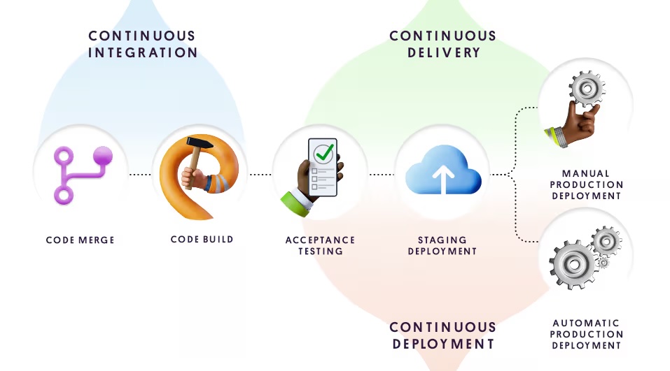 CI/CD optimization process